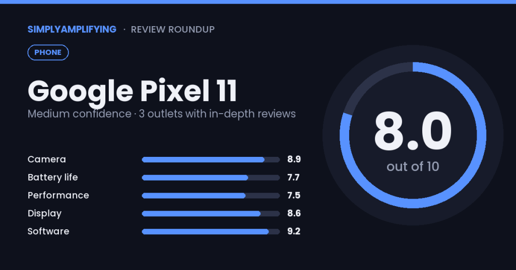 Google Pixel 11 review roundup: what the experts found