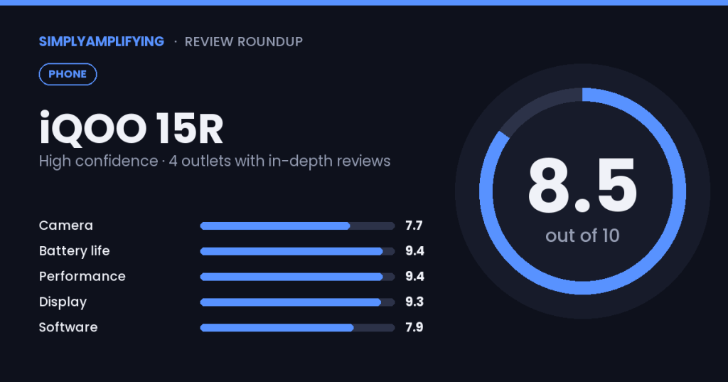 iQOO 15R review roundup: what the experts&nbsp;found