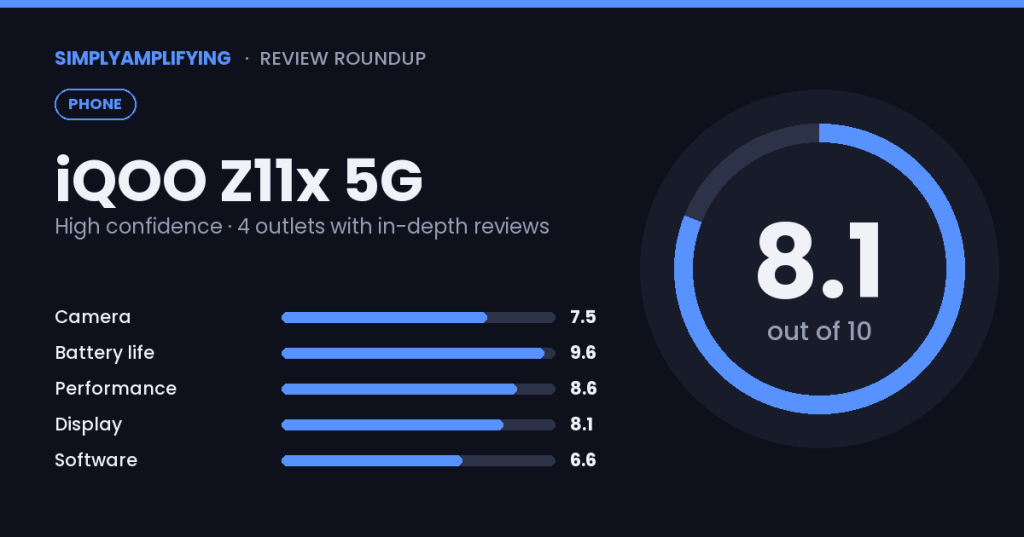 iQOO Z11x 5G review roundup: what the experts&nbsp;found