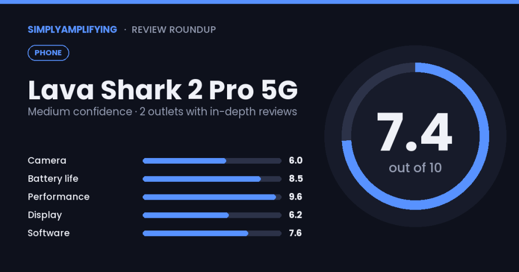 Lava Shark 2 Pro 5G review roundup: what the experts&nbsp;found
