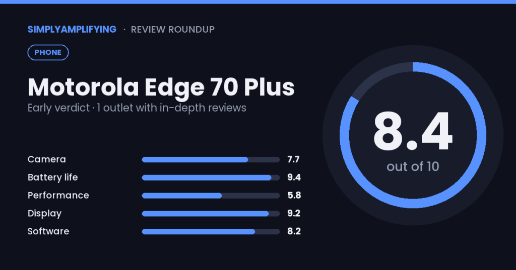 Motorola Edge 70 Plus review roundup: what the experts found