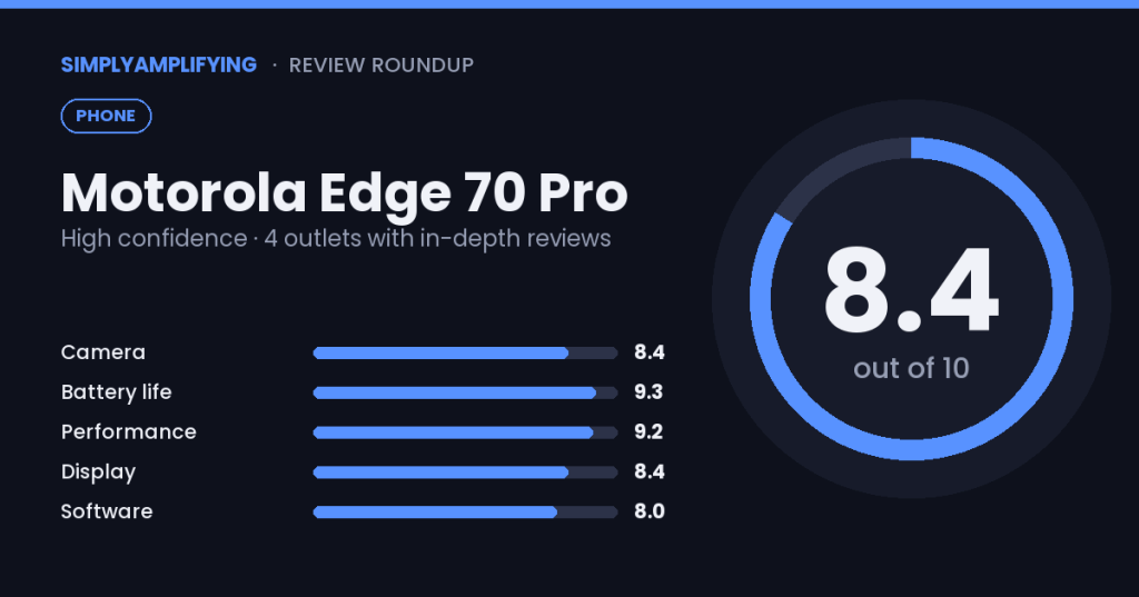 Motorola Edge 70 Pro review roundup: what the experts&nbsp;found