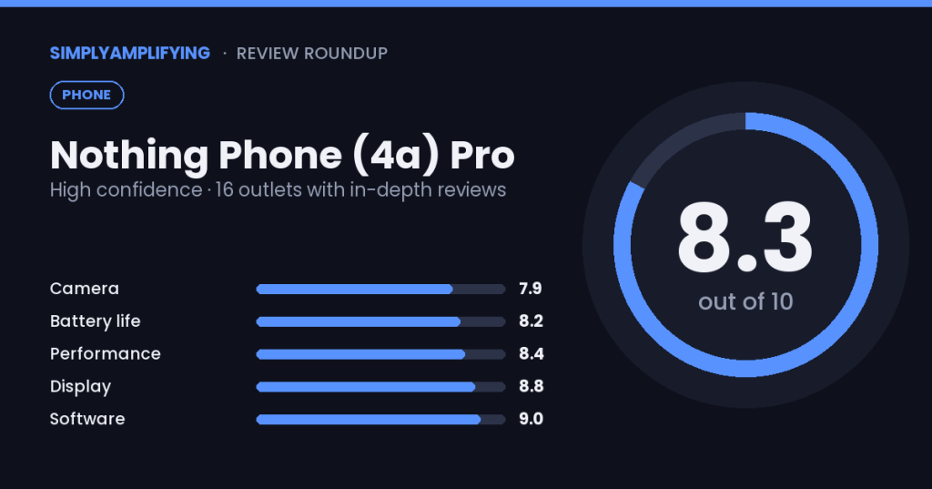 Nothing Phone (4a) Pro review roundup: what the experts&nbsp;found