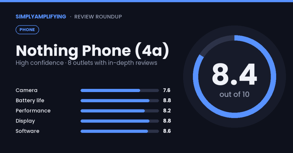 Nothing Phone (4a) review roundup: what the experts&nbsp;found