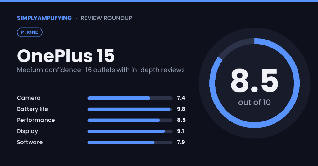 OnePlus 15 review roundup: what the experts&nbsp;found