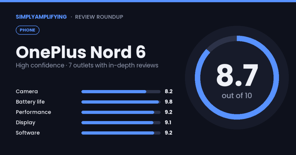 OnePlus Nord 6 review roundup: what the experts&nbsp;found
