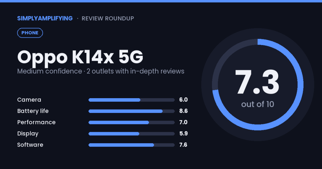 Oppo K14x 5G review roundup: what the experts&nbsp;found