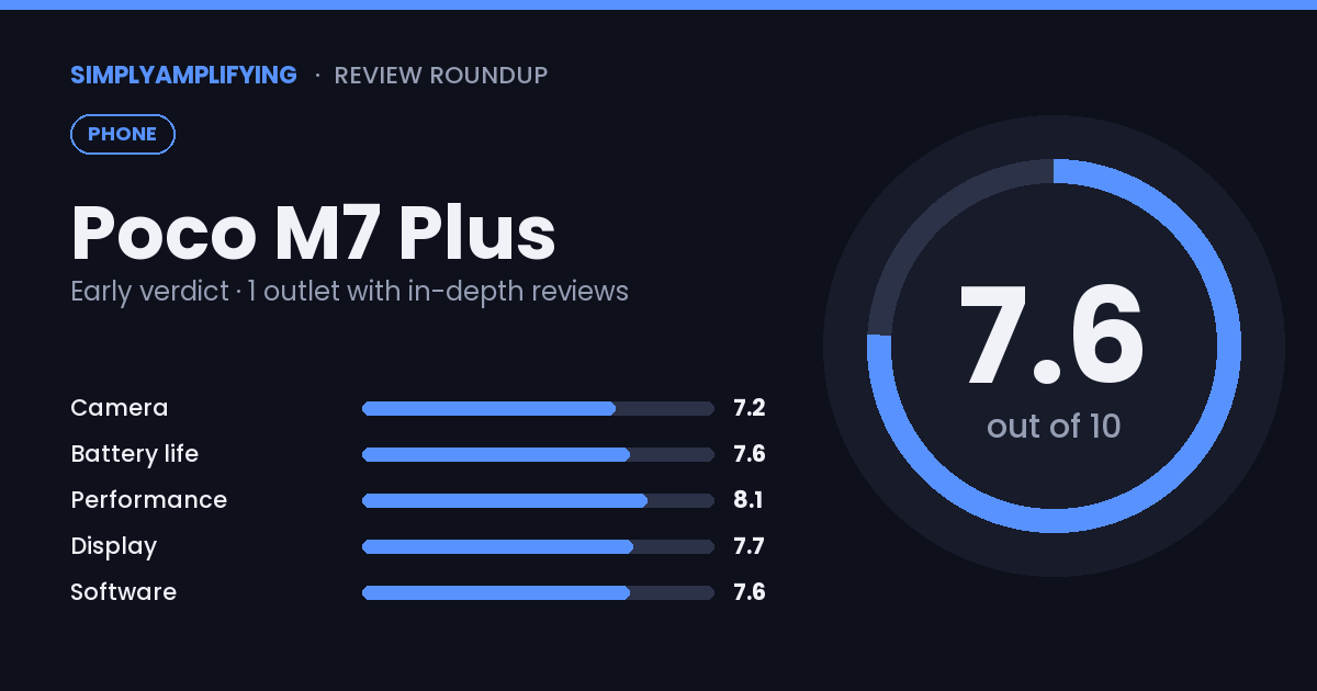 Poco M7 Plus review roundup: an early look at what the experts found