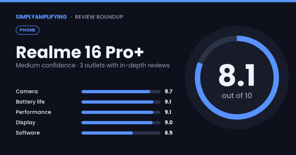 Realme 16 Pro+ review roundup: what the experts&nbsp;found
