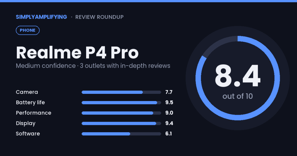 Realme P4 Pro review roundup: what the experts&nbsp;found