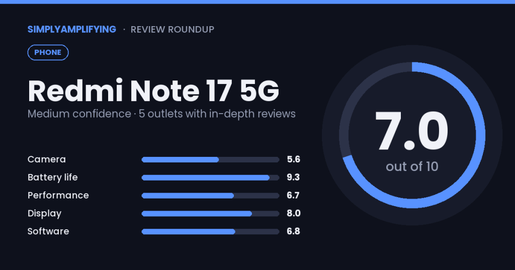 Redmi Note 17 5G review roundup: what the experts found