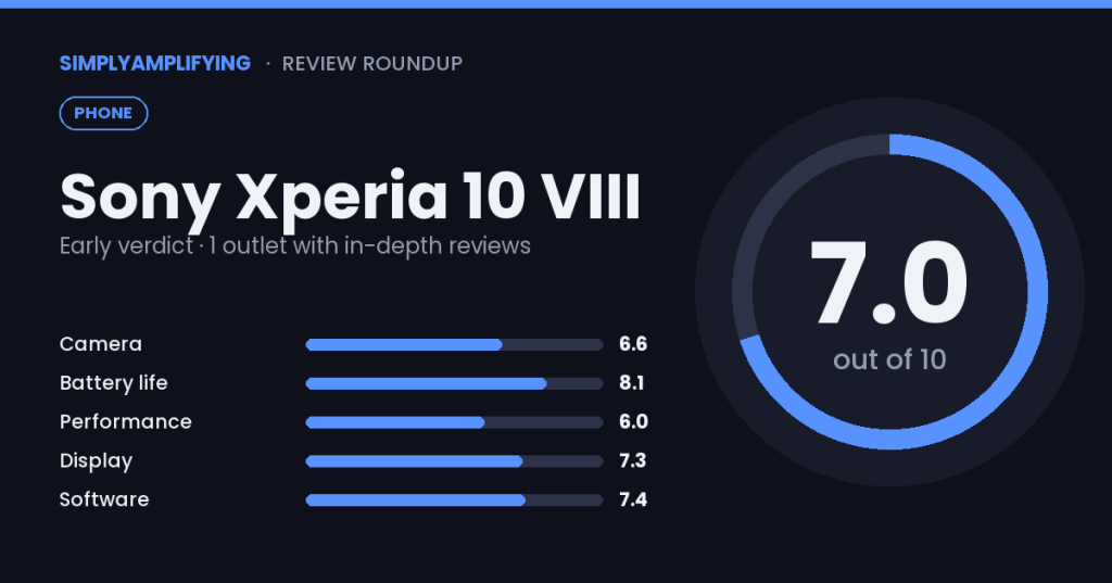 Sony Xperia 10 VIII review roundup: what the experts found